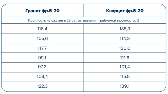 Альтернатива гранитному щебню в бетонах