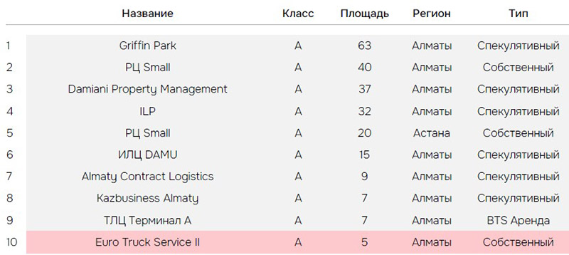 Складская недвижимость Казахстана: итоги I полугодия 2026 года